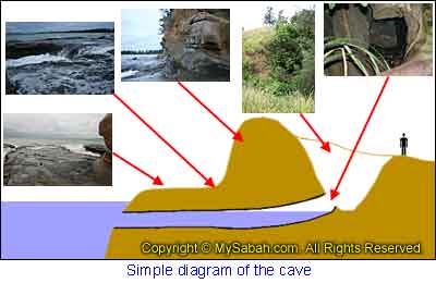 Diagram of Terongkongan Cave