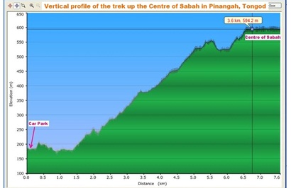 trail map to Center of Sabah