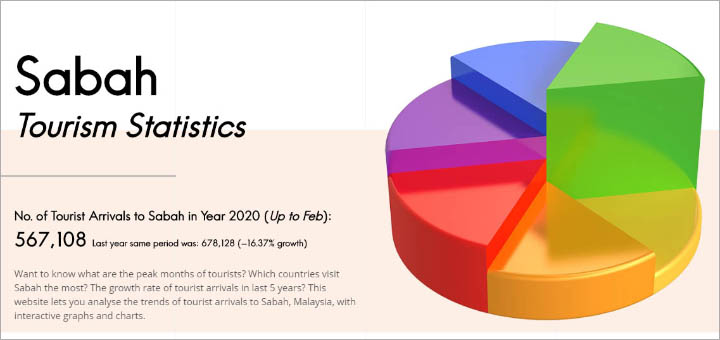 Sabah tourism statistics website