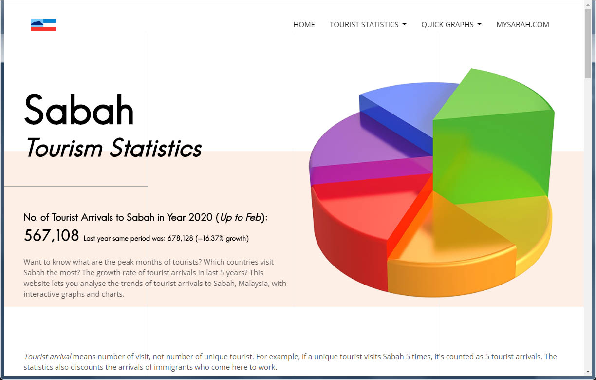 Sabah tourist statistics website