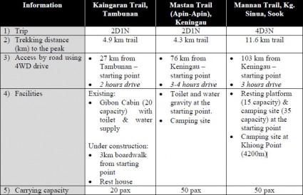 Table: Comparison of 3 summit trails to Mt. Trus Madi