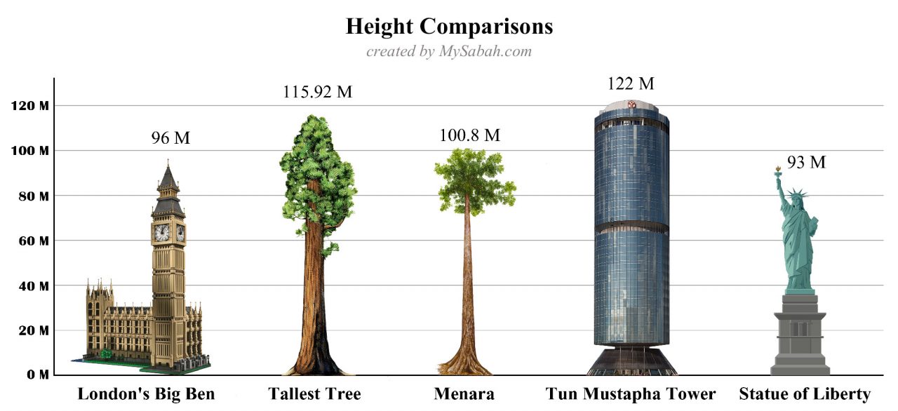 Diagram: Height comparisons of Menara (100.8 Metres) with New York City’s Statue of Liberty (93 Metres), London’s Big Ben Clock Tower (96 Metres), Tun Mustapha Tower (122 Metres), and the Tallest Tree (115.92 Metres)