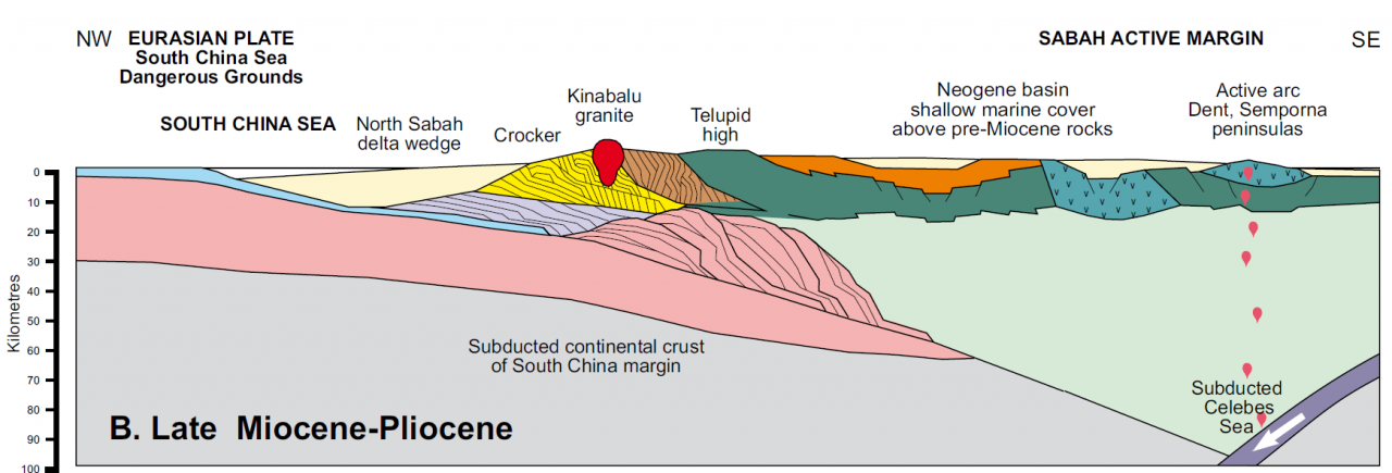 Diagram: formation of Mount Kinabalu