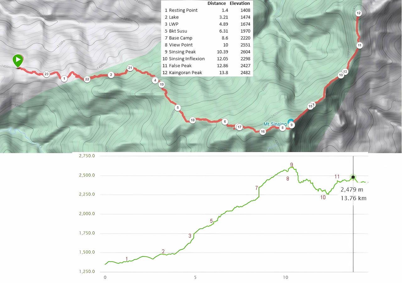 Topographic map of climbing Mount Sinsing and Mount Kaingaran